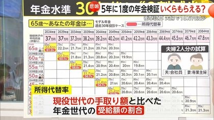 【解説】年金水準30年後“2割減”に悲鳴…5年に1度の年金検証 年金が実質“目減り”…夫婦で18万円減少か