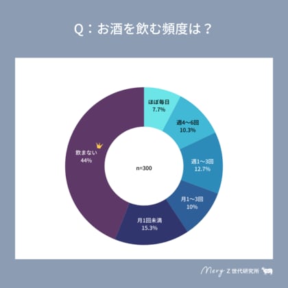 【MERY Z世代研究所 お酒に関する調査】お酒飲む派のZ世代は実は5割以上!一方、お酒を強要されたことがある人は約3割で、飲酒を強要されない時代へ