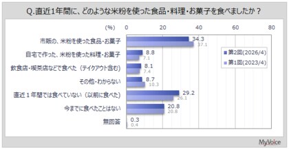 【米粉・米粉食品に関する調査】直近1年間に米粉の食品・料理・お菓子を食べた人は5割弱。食べた理由は「おいしい」が4割強、「からだによさそう」「お米が好き」が各2割強、「食感が良い」が2割弱