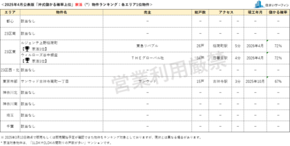 [住まいサーフィン]資産性の保たれやすいマンションがわかる首都圏エリア別「沖式儲かる確率上位マンションランキング」2025年4月版公表