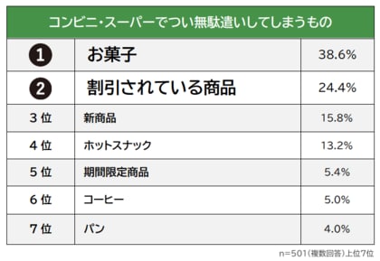【コンビニ・スーパーでつい無駄遣いしてしまうものランキング】社会人501人アンケート調査