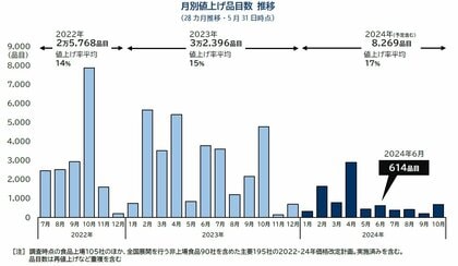 6月の食品値上げ614品目 「円安値上げ」全品目の3割に拡大 海苔製品で一斉値上げ