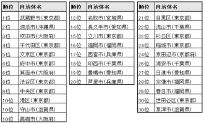 全国の働く世代2万人に聞いた本音の「住みよさ」ランキング「シティブランド・ランキング ―住みよい街2024―」を発表
