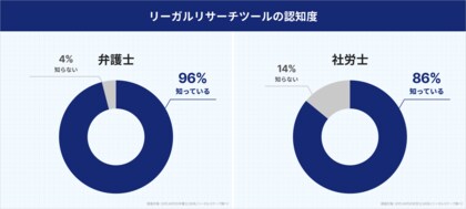 リーガルスケープが「弁護士・社労士のリーガルリサーチ実態調査」の結果を発表