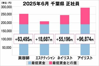 美プロ調べ「2025年6月　最低賃金から見る美容業界の給料調査」～千葉版～