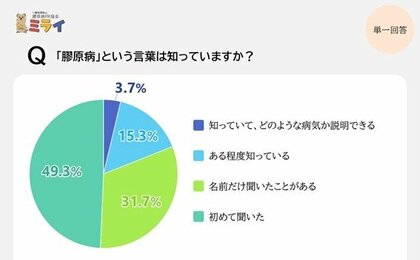 一般市民の膠原病認知度調査で判明:約8割が「ほとんど知らない」、約6割が「疑っても行動せず」