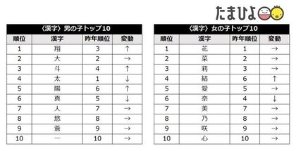 たまひよ 赤ちゃんの名前ランキング 男の子 蓮 3年連続 女の子 陽葵 5年連続1位 凪 が男女ともに急上昇 コロナ禍 ジェンダーレス 話題のドラマなど世相を反映