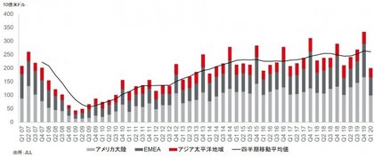 Jll 2020年第1四半期 世界の商業用不動産投資額を発表