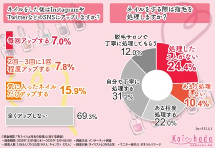 ネイリストがオススメする冬ネイルが明らかに しかし 3人に1人はネイルをする際に指毛の処理をしていない