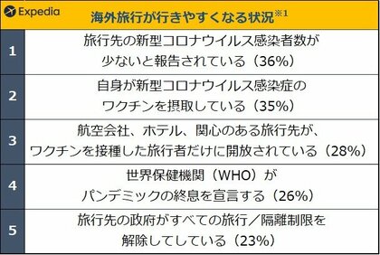 エクスペディアの調査で海外旅行再開に向けての意識が明らかに