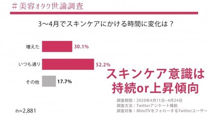 Mimitv 美容オタク世論調査 第一弾を実施 新型コロナウイルスが 美容オタク の 美意識 に与える影響とは メイク頻度は減少も ケア意識は向上