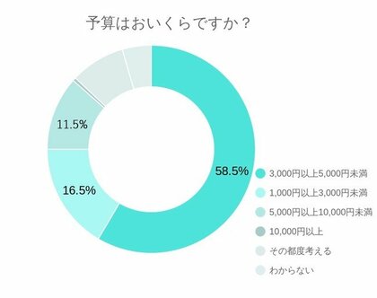 21 お中元の定番品って 予算はどうする お中元ギフトの調査結果報告