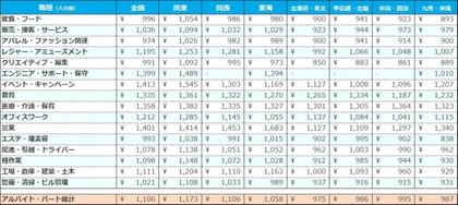 マイナビ 2020年3月度 アルバイト パート平均時給レポート を発表