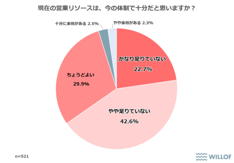 【営業職として働く20代~50代に聞いた「営業代行サービスに関する調査」】65%以上が営業リソース「足りていない」と回答「営業代行サービスを利用したことがある」企業は16.4%