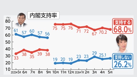 高市内閣支持率68.0％　食料品消費税減税「早く実現するなら1％でも」42.5％【FNN世論調査：2026年5月】