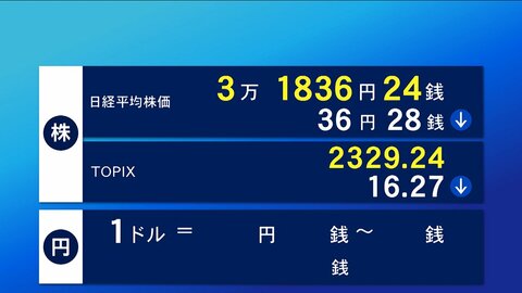 29日東京株式市場前場　36円28銭安い3万1836円24銭で終了