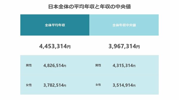 ロシア の 平均 月収