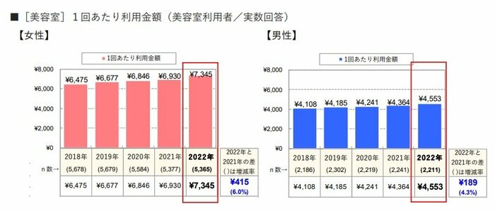 「美容室」の1回あたり利用金額(提供:株式会社リクルート「ホットペッパービューティーアカデミー」)