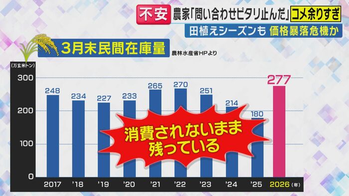 農林水産省が発表したデータ（関西テレビ「旬感LIVE とれたてっ！」より）