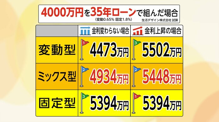 4000万円35年ローンのシミュレーション※金利上昇ケースは「6年目と11年目に1.0%ずつ上昇」で試算