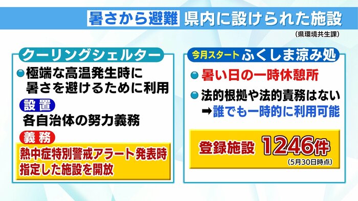 ふくしま涼み処 5月30日時点で1246の施設が登録