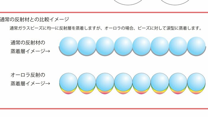 通常の反射材とオーロラリフレクターの違い(提供:丸仁)