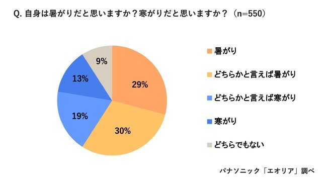 暑がりだと思いますか?寒がりだと思いますか?(提供:パナソニック)
