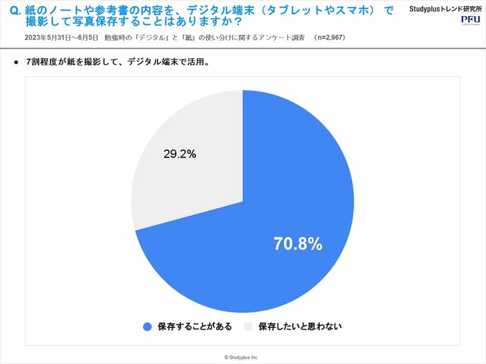 紙のノートや参考書の内容をデジタル端末で撮影して写真保存することはありますか?(提供:スタディプラス)
