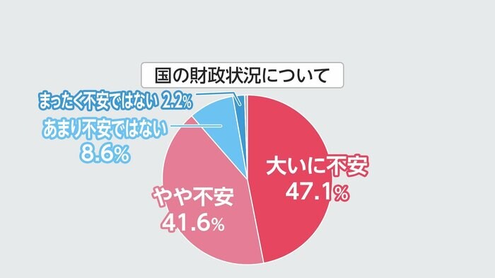 図:国の財政状況について