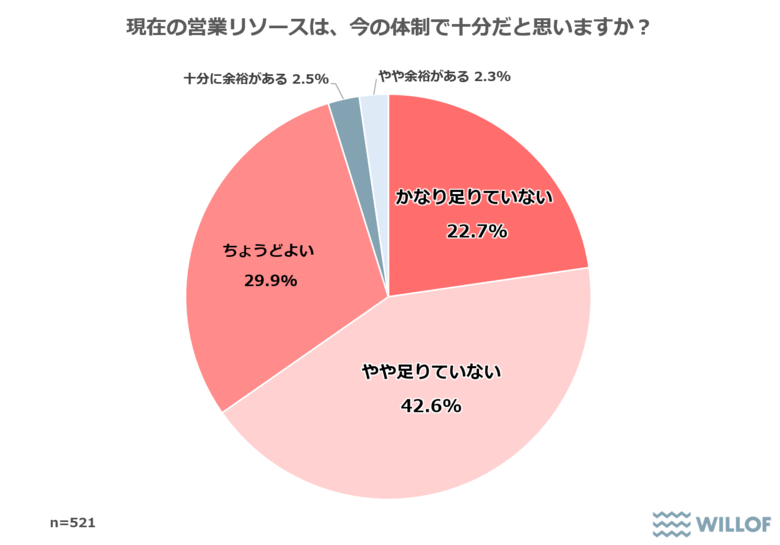 【営業職として働く20代~50代に聞いた「営業代行サービスに関する調査」】65%以上が営業リソース「足りていない」と回答「営業代行サービスを利用したことがある」企業は16.4%