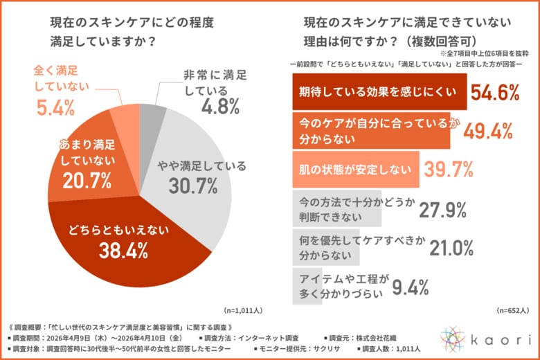 スキンケアは「正解が分からない」まま続けている？30代後半～50代前半の女性の約3割が不満、約7割が“美容迷子”になる実態を調査