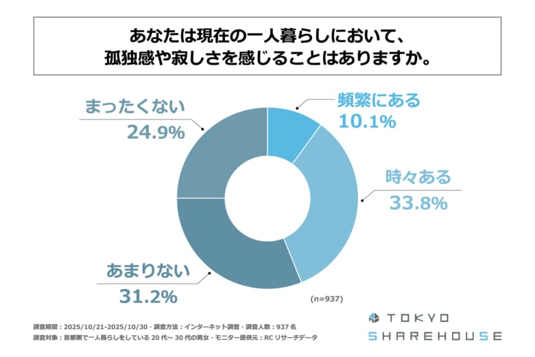 首都圏で一人暮らしをしている20代～30代の男女の4割強が、現在の一人暮らしにおいて、孤独感や寂しさを感じることがある！東京シェアハウス合同会社が「一人暮らしの孤独感に関する実態調査」を実施！