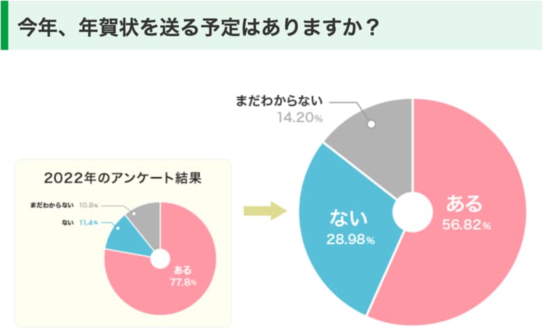【2025年】“紙の年賀状”はどこまで続く？やめた人・続ける人のホンネを大調査！