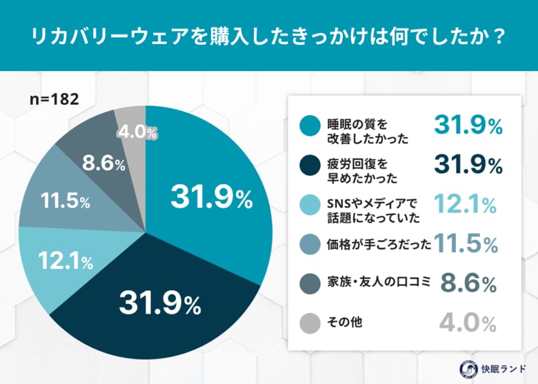 リカバリーウェア購入者の9割が「2万円以下」で選択!疲れを取るにも”コスパ重視”が新常識