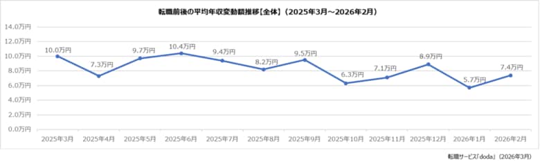 doda転職前後の年収変動レポート【2026年2月版】