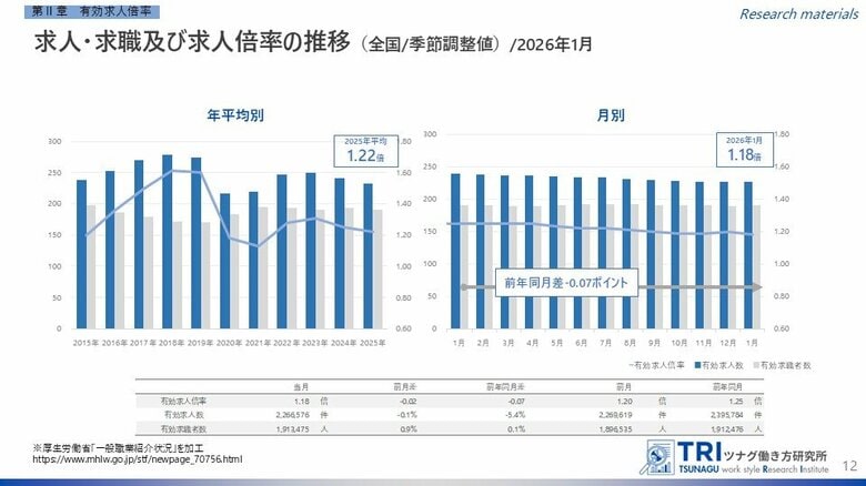 【調査レポート】2026年1月度の有効求人倍率は1.18倍、完全失業率は2.7%