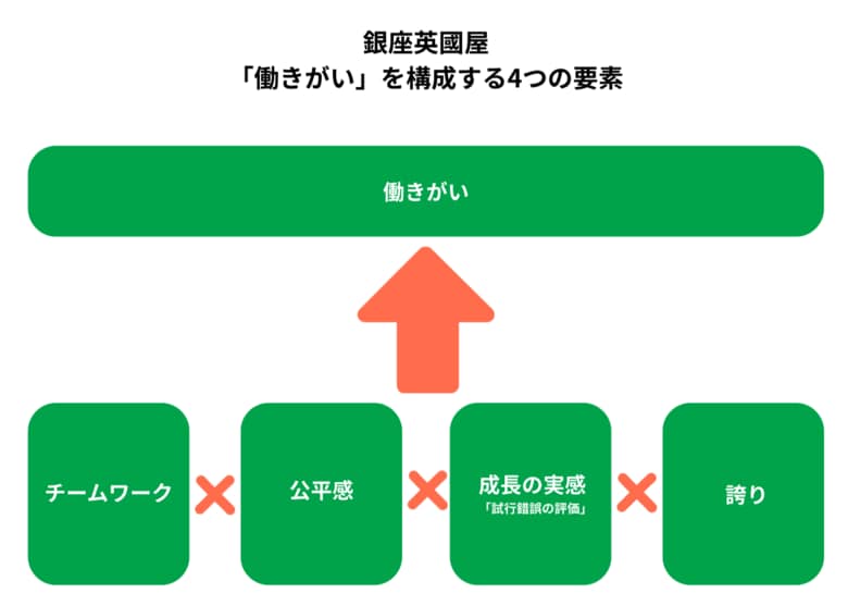 【本日発表】「ゆるホワイト企業」から「働きがいのある企業」へ -入社3年未満 離職率ゼロの銀座英國屋が秘訣を公開