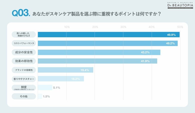 10~50代の肌悩みを抱える女性の約半数がスキンケア製品に「肌への優しさ、刺激の少なさ」を求めていると回答。「成分買い」時代のスキンケア選び事情とは?~Dr.BEAUTOPIA調べ