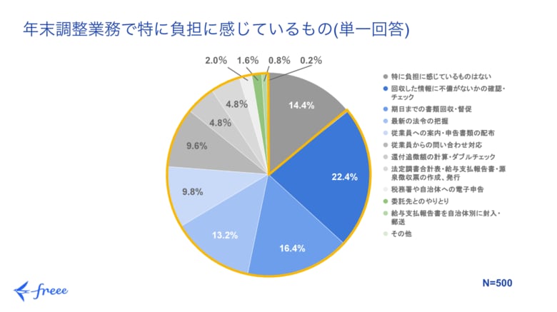 freee人事労務、令和7年度の税制改正の認知度と年末調整に関する調査データを公開 年収の壁の引き上げに関する実務の準備ができている企業は3割程度