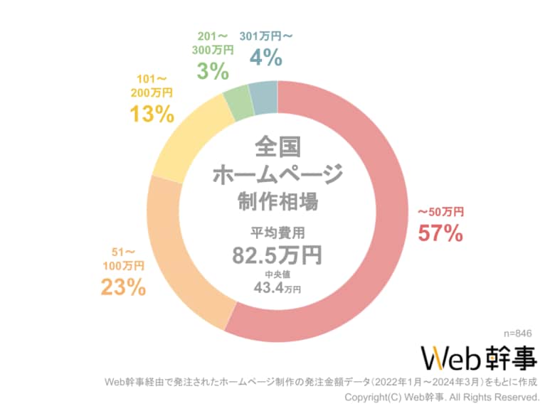 【Web幹事】ホームページ制作の平均費用相場を大調査!みんないくらでHPを作ってる?