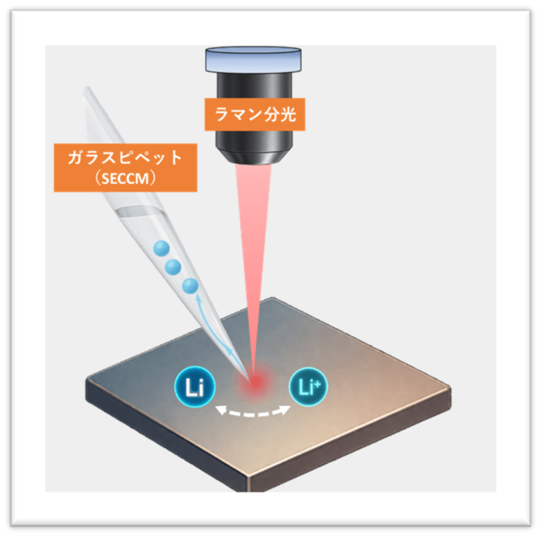 局所的な電気化学反応とラマン分光情報の同時計測が可能なオペランド顕微鏡の開発に成功