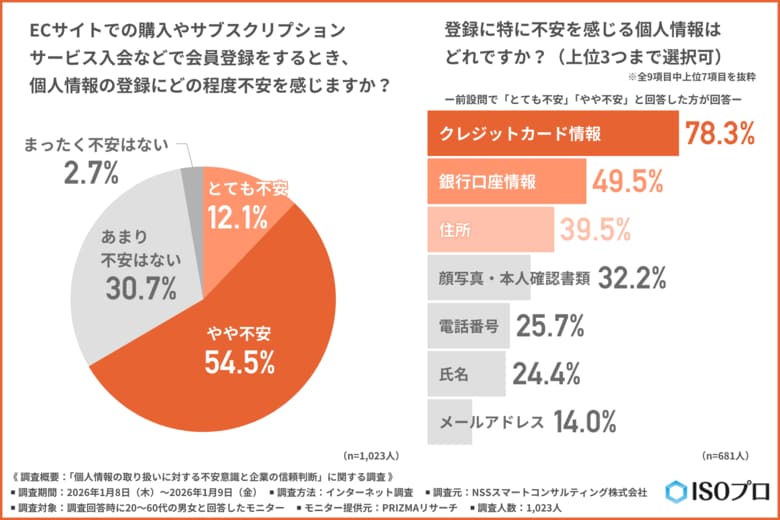 【1月28日はデータ・プライバシーの日】企業ブランドは一度の事故で失われる？個人情報漏えい時、約2割が「即退会」と回答