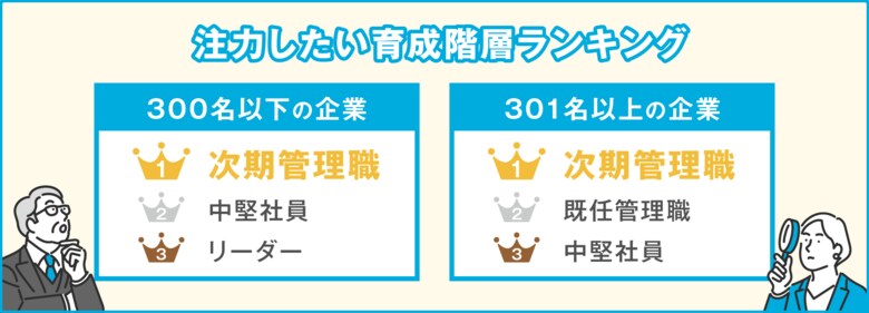 【調査】人事部の最大の課題「人材育成・組織開発」・2年連続 1位