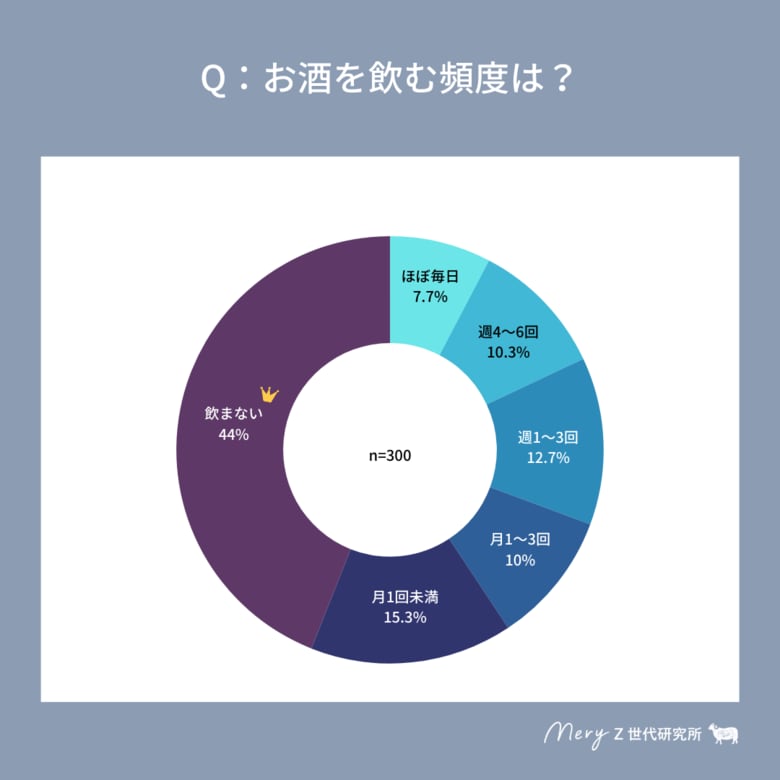 【MERY Z世代研究所 お酒に関する調査】お酒飲む派のZ世代は実は5割以上!一方、お酒を強要されたことがある人は約3割で、飲酒を強要されない時代へ