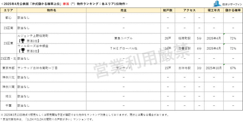 [住まいサーフィン]資産性の保たれやすいマンションがわかる首都圏エリア別「沖式儲かる確率上位マンションランキング」2025年4月版公表