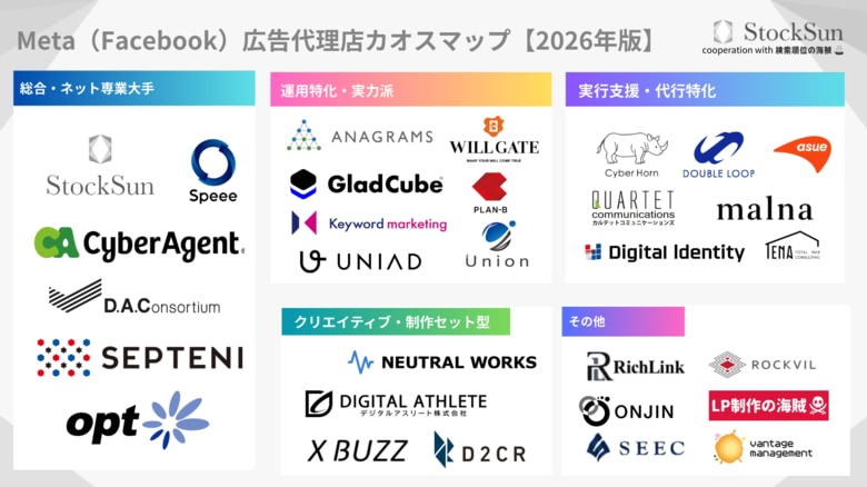 『Meta（Facebook）広告代理店カオスマップ【2026年版】』を公開～BtoB企業のリード獲得を支援する全30社をカテゴリー別で整理～