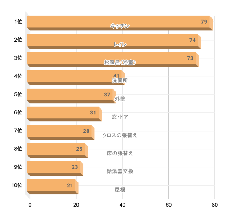 2025年に最も多かったリフォームは「キッチン」。2026年は「断熱リフォーム」「窓交換」が急伸する可能性