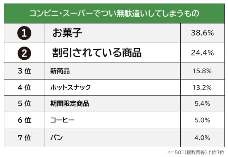 【コンビニ・スーパーでつい無駄遣いしてしまうものランキング】社会人501人アンケート調査