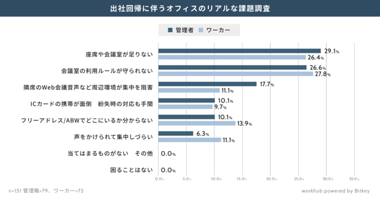 出社回帰、5割以上が会議室不足とルール遵守に課題意識 「どこで働いているか不明」などABWの広がりに伴い、課題も