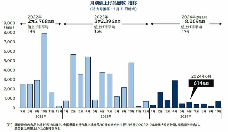 6月の食品値上げ614品目 「円安値上げ」全品目の3割に拡大 海苔製品で一斉値上げ